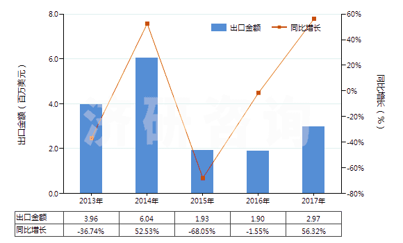 2013-2017年中國工業用脂肪醇(HS38237000)出口總額及增速統計
